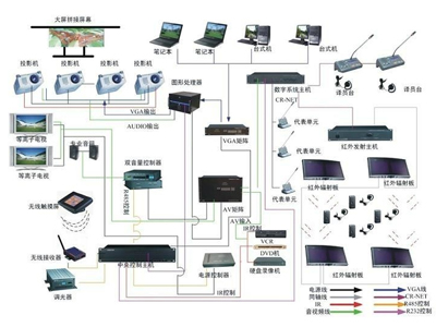 多媒体会议系统的组成及其功能介绍