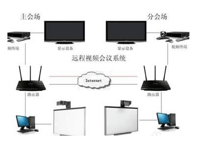 为什么说视频会议系统是后来居上？